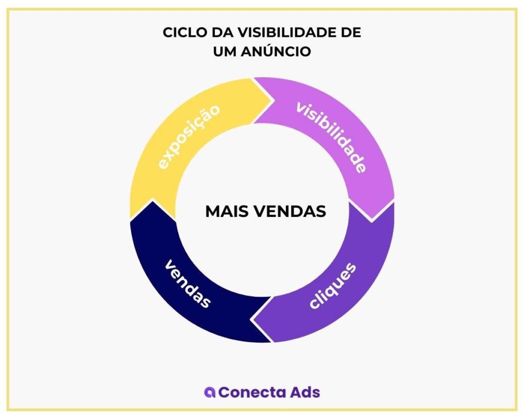 ciclo-de-visibilidade-de-um-anuncio