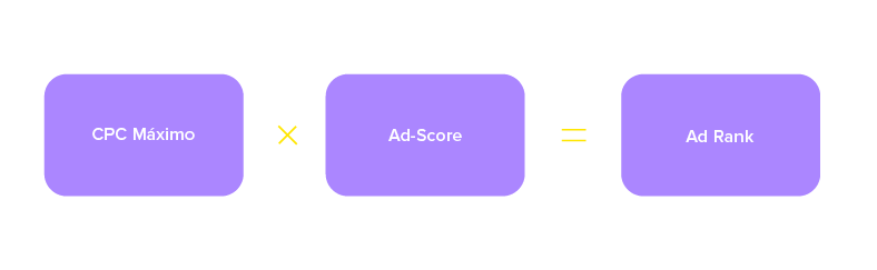 fórmula do o Ad-Rank no Product Ads