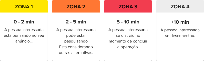 taxa de conversão está associada ao tempo de resposta no anúncio